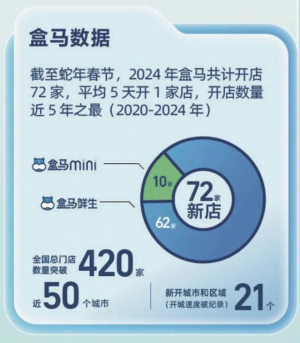 冠达配资 盒马握紧拳头，挥向山姆的下一个阵地