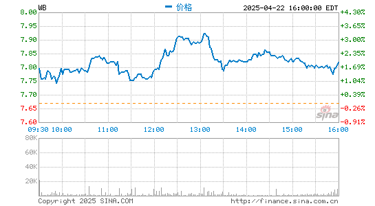 亿海配资 微博发布第三季度业绩 营收超预期