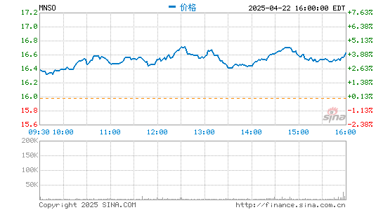 大财配资 名创优品盘前跌8.02% 此前媒体刊文呼吁监管部门规范盲盒经营模式