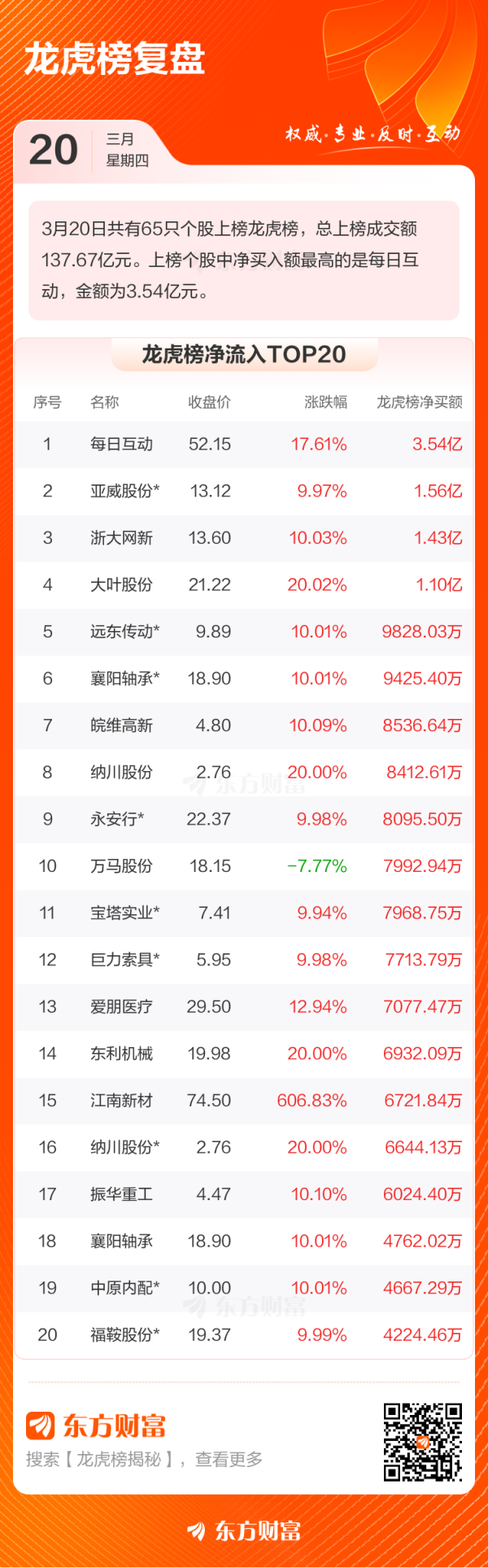 策利配资 3月20日龙虎榜复盘