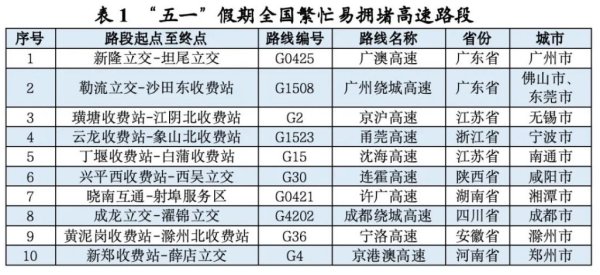 好牛配资 预计日均流量约6200万辆！“五一”假期这些高速路段繁忙易拥堵
