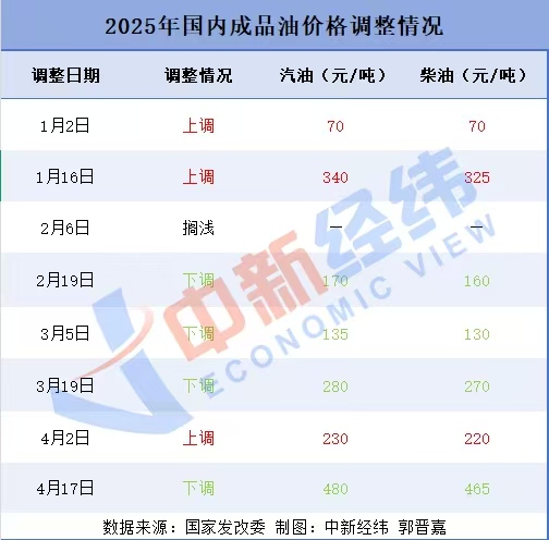 中国星配资 国际油价震荡 成品油价压线上调和搁浅可能性并存