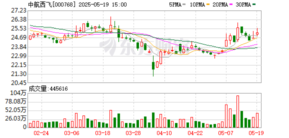 尊鼎配资 中航西飞5月19日大宗交易成交696.58万元