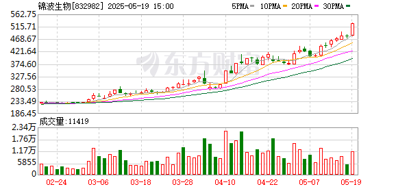 汇银配资 锦波生物发生大宗交易 成交折价率33.80%
