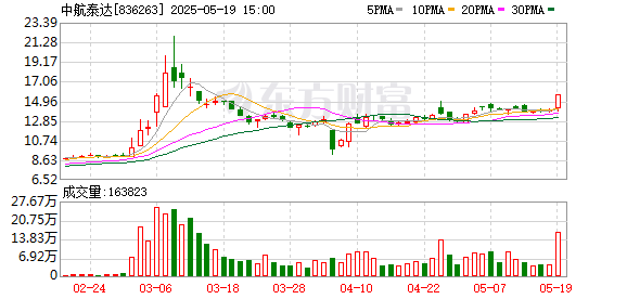 优股配资 中航泰达5月19日大宗交易成交153.20万元