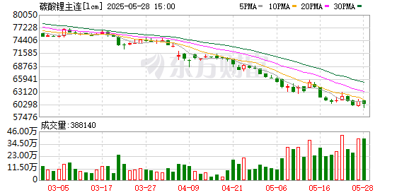 乾鑫配资 碳酸锂期货主力合约跌破6万元/吨关口