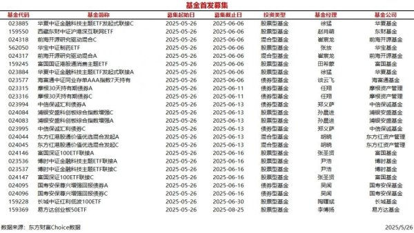 翻翻配资 今日24只基金首发募集