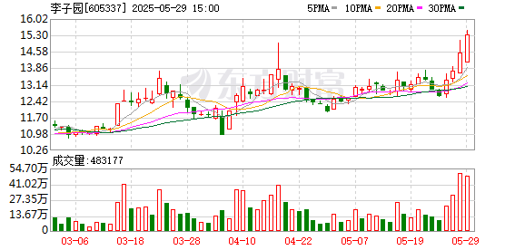金勺子 李子园：5月29日召开董事会会议
