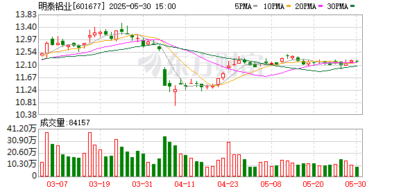 创高网 明泰铝业：第六届董事会第二十三次会议决议公告