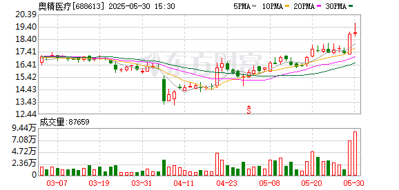 股壹佰 奥精医疗：2025年度“提质增效重回报”行动方案