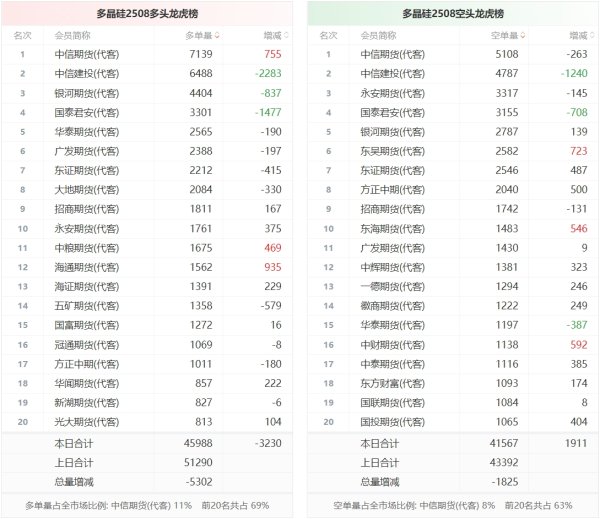 华丰金服 多晶硅龙虎榜 | 主力合约减仓上行 多空双方均呈退场态势