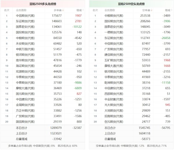 华瑞优配 豆粕龙虎榜 | 主力合约减仓上行 多空双方均呈退场态势