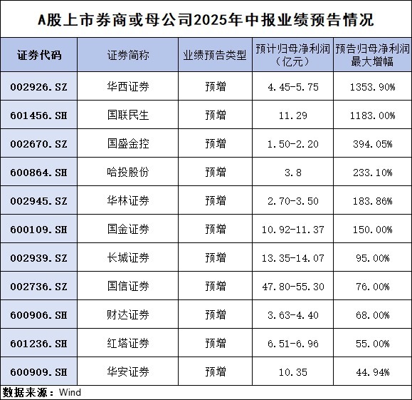 启运操盘 首批11家券商中报集体报喜！多家机构看好景气度上行