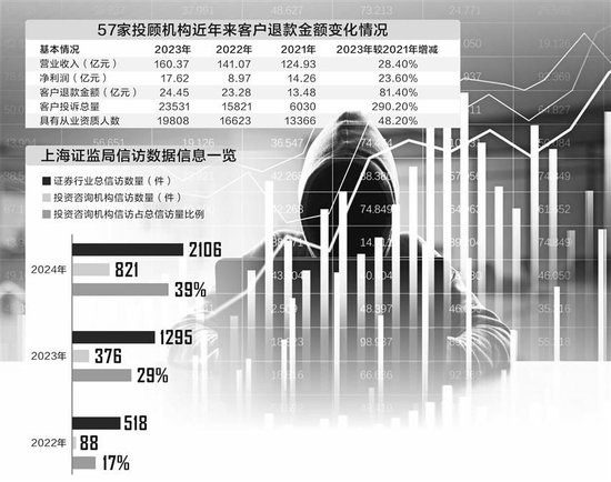 双融配资 证券投顾退款率居高不下，代理维权“黑灰产”幕后作祟