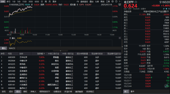恩卓中盈 主力资金50亿扫货！化工板块猛攻全线飙涨，万华化学暴涨7%！机构：我国化工行业景气有底部回暖的迹象